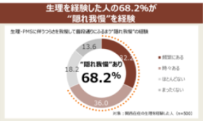 関西在住20代〜60代男女1,000人に聞く、「生理・PMSや“隠れ我慢”に関する意識と実態調査」