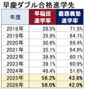 【2026東進調査①】2026年ダブル合格者の進学先分析　早慶で早稲田が「９戦全勝」 同系統学部比較