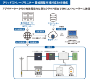 系統蓄電所向けEMSサービス「グリッドストレージモニター」に需給調整市場対応機能を追加