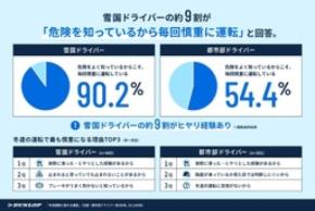 ドライバーを対象に冬道運転に関する意識調査を実施。 DUNLOP「ICE Pro」が応える氷への安心感