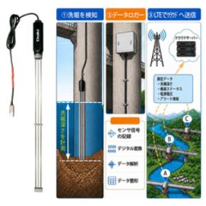 豪雨災害対策に貢献する 水中・地中の「見えない境界」を自動計測 