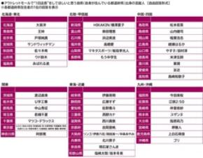 プレミアム・アウトレット調べ　“1日店長”をしてほしいと思う自県出身の芸能人　各都道府県の1位は？