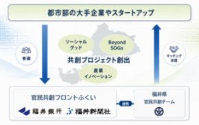 福井県のメディア・金融が行政と連携。地域課題の解決と新たな事業創出へ「官民共創フロントふくい」設立