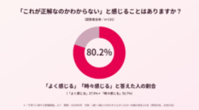 3歳未満の子育てに関する意識調査を実施　8割の親が「自分の子育ては正解かどうかわからない」