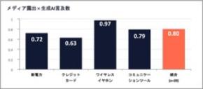 生成AI時代の情報戦略は「量」に加え 「注力テーマとブランドの一貫した紐づけ」へ