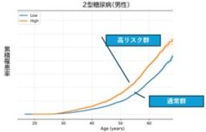 遺伝子・健康診断・レセプトの仮名加工情報を統合したNTTコホート統計分析 