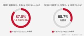 血糖値の落とし穴！？ 医師・生活者「血糖値・ヘモグロビンA1cに関する意識調査」