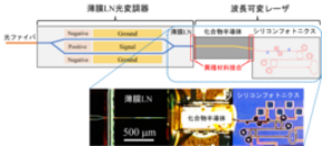 超高速180 Gbit/s・低消費電力光送信器を開発