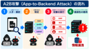 【注意喚起】 相次ぐ情報漏えい、その原因の一つは「アプリ解析からのサーバ攻撃」