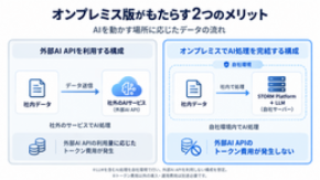 データを社外に出さずAI活用。ダットジャパン×サイオニックAI「STORM Platform」オンプレミス版 販売開始