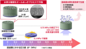 オール電気めっきで超薄型パラジウム水素分離膜を高耐圧化