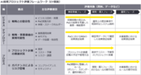 EYストラテジー・アンド・コンサルティング、「AI活用プロジェクト評価・サービス」を提供開始