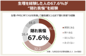 九州在住20代〜60代男女1,000人に聞く、「＜九州編＞生理・PMSや“隠れ我慢”に関する意識と実態調査」