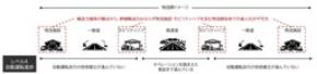 物流施設・モビリティハブにおける自動運転車両の受け入れ実証事業を開始(ニュースリリース)