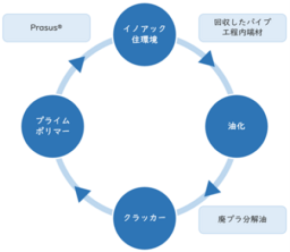 マスバランス方式ケミカルリサイクルPE『Prasus®』用いたポリエチレンパイプの水平リサイクルスキーム構築