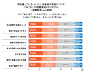 通信制高校は「自分らしく学ぶため積極的に選ぶ学校」58.5％自分らしい学びに関する実態調査~プレマシード~