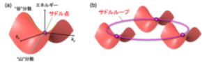 超伝導を強める電子の「隠れた輪」を発見 ― 新しい超伝導材料設計への道筋 ―