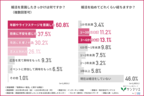 6割が実際に行動！“連休×婚活”に見るリアルな本音と成功の鍵