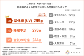 肌年齢対策のカギは「内から」　インナーケアで取り入れるべき成分TOP3を一挙公開！