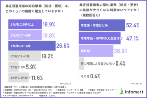 非正規雇用者の契約に潜む業務負担、デジタル化の未整備が浮き彫りに