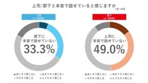 上司の3人に1人、部下の半数が「本音を言えていない」　サーモスの新プロジェクト『ココロの温度差ラボ』が調査