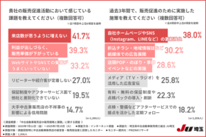 接客・価格・保証が差別化の鍵に　中古車販売店1,000人調査で浮上した課題