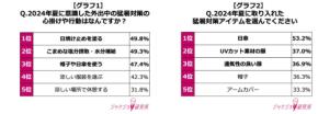 汗じみ・洗濯・通気性…働く女性が選ぶ“真夏の正解服”とは？