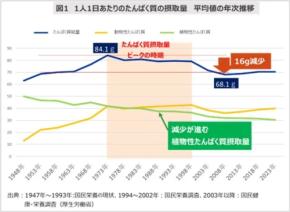 豆乳は、食卓をどう変えるのか。「リセッ豆乳プロジェクト」食事記録調査からみえた摂取者と非摂取者の分岐点