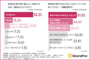 Z世代の飲食店選びはSNSが主流に！ グルメサイト離れと「リアル重視」の実態