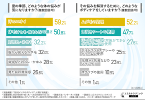 8割以上が夏にケア強化　Z世代男性が抱える清潔感の課題とムダ毛処理への本音