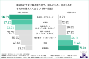 定番の花束は本当に喜ばれるのか？ 送別シーンにおける贈り物の本音と実態