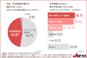 中古車購入の不安はどこから生まれる? 保証制度がもたらす安心感と購入者心理
