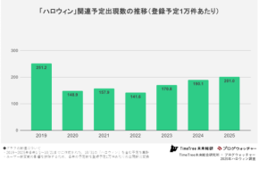 「ハロウィン」を最も楽しんでいる地域は沖縄県!? 都道府県別ハロウィン予定データを分析