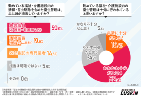 清掃も介護の仕事になっている現実、介護施設の衛生対策に潜む限界と改善ニーズを調査