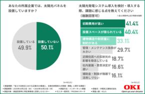 省エネ法改正で企業の太陽光導入は加速するのか? 意欲72%の一方で立ちはだかる“導入できない理由”とは