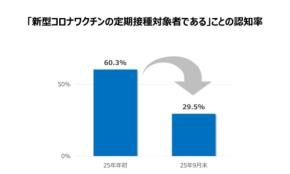 新型コロナ定期接種、認知率29.5%の現実! 消えた情報と自治体差がつくる見えないリスク