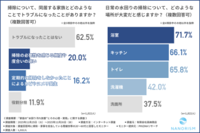 水回り掃除がつらい理由は“努力と成果のギャップ”? 家庭の悩みを可視化した実態調査