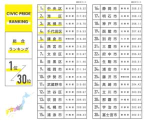 シビックプライドランキングから読み解く、住みやすさでは測れない街の本当の価値