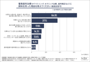 削らない選択が主流に？ 審美歯科をめぐる価値観の大転換