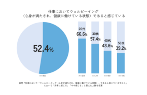 ウェルビーイング調査から浮き彫りに 世代間ギャップに見る働き方の意識差