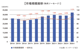 健康×コスパで再注目! 魚肉ソーセージの需要拡大とこれからの可能性