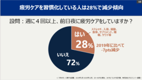 朝の持ち越し疲労が仕事と年収に差を生む？ 調査が示した“整える習慣”の重要性