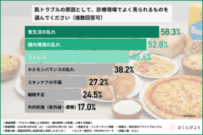 皮膚科医調査で見えた、肌トラブルと腸内環境の関係　グルテンとのつながりにも注目