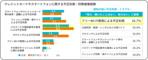 約6割は対策意識あり！ でも行動が伴っていない？ キャッシュレス時代に求められる“本当の防犯意識”とは