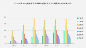 2026年GWは“お手軽アウトドア”がトレンド？ BBQやグランピングが人気上昇傾向に
