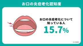 「お口年齢」が実年齢＋20歳!? アース製薬が警告する“炎症老化”の正体