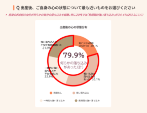 産後に“気分の落ち込み”を感じる母親は約8割、見えてきた産後ケアの必要性と新たな選択肢