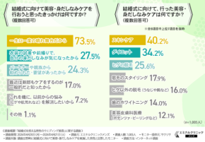 スキンケアに脱毛も当たり前? 結婚式を控えたプレ新郎たちの美容事情を調査
