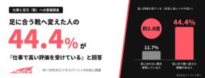 仕事の評価と「靴」に意外な関係？ 足に合う靴へ変えた人の44.4%が高評価を実感！ 働く男女540人への調査で判明