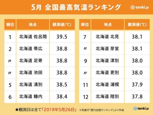 2019年5月26日　北海道で何があったのか